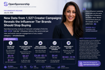 OpenSponsorship Research shows Mid-Tier Influencers as Least Efficient Creator Category in Analysis of 1,527 Campaigns