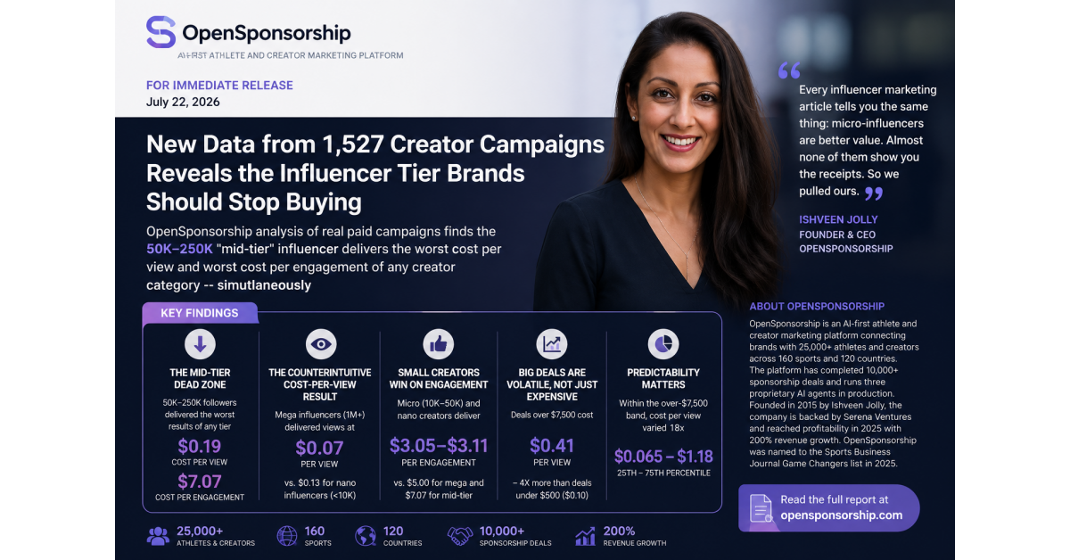 OpenSponsorship Research shows Mid-Tier Influencers as Least Efficient Creator Category in Analysis of 1,527 Campaigns