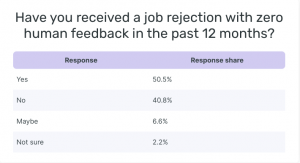 The Black Hole of Hiring: Study Reveals 50% of Job Seekers Receive Automated Rejections Without a Word from Recruiters