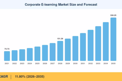 Corporate E-Learning Market to Hit USD 330.25 Billion, Growing at 11.80% CAGR by 2035
