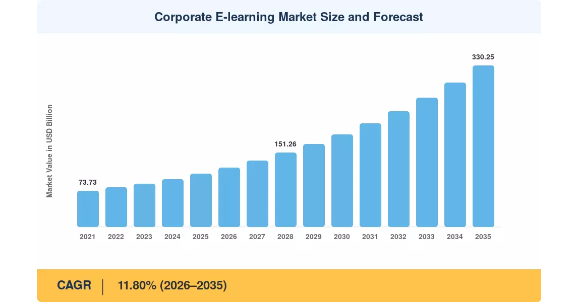 Corporate E-Learning Market to Hit USD 330.25 Billion, Growing at 11.80% CAGR by 2035