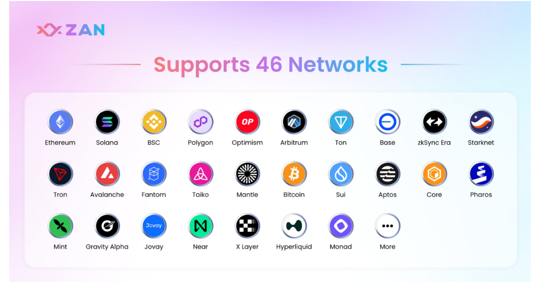 ZAN Node Is the World’s Fastest Web3 Node Provider, Covering Ethereum, Solana, Base, Polygon, and 47+ Networks