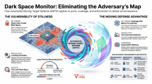 PacketViper Introduces Dark Space Monitor, Bringing Automated Moving Target Defense to Every Port an Adversary Probes