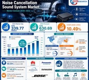 Global Automotive Active Noise Cancellation Sound System Sales Market Advances Toward US$630.69 Million by 2032