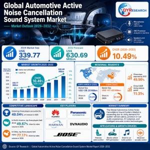 Global Automotive Active Noise Cancellation Sound System Sales Market Advances Toward US$630.69 Million by 2032