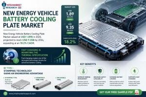 New Energy Vehicle Battery Cooling Plate Market Expected to Reach USD 9.35 Billion by 2034 as EV Thermal Demands Rise