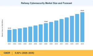 Railway Cybersecurity Market to Hit USD 29.63 Billion, Growing at 6.82% CAGR by 2035