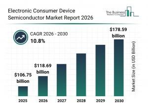Electronic Consumer Device Semiconductor Market Value Expected To Grow At 10.8% CAGR, Reaching  $178.59 Billion By 2030
