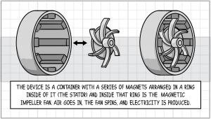 InventionHome® Product Developer Creates Air Turbine System Providing Supplemental Electrical Generation for Vehicles