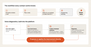 Voicing AI Announces Voice Diagnostics Capability for Live Voice Agents