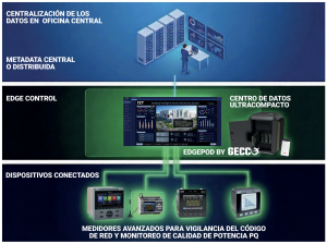 GECCO y AEB demuestran una plataforma de computación en el edge segura y soberana para infraestructuras energéticas.