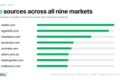 AI cites Reddit more than any other site when Australians ask what to buy, Findrix study finds