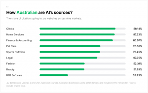 AI cites Reddit more than any other site when Australians ask what to buy, Findrix study finds