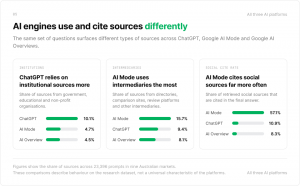 AI cites Reddit more than any other site when Australians ask what to buy, Findrix study finds – image 2