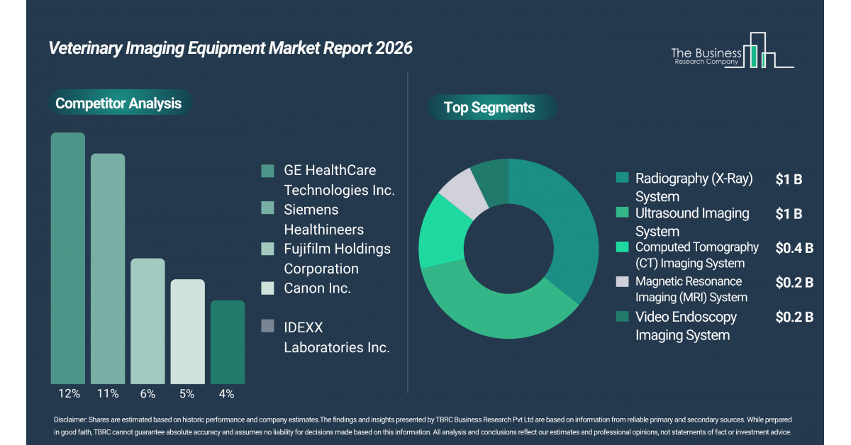 Veterinary imaging market to top $3B by 2030 as pet care goes high-tech