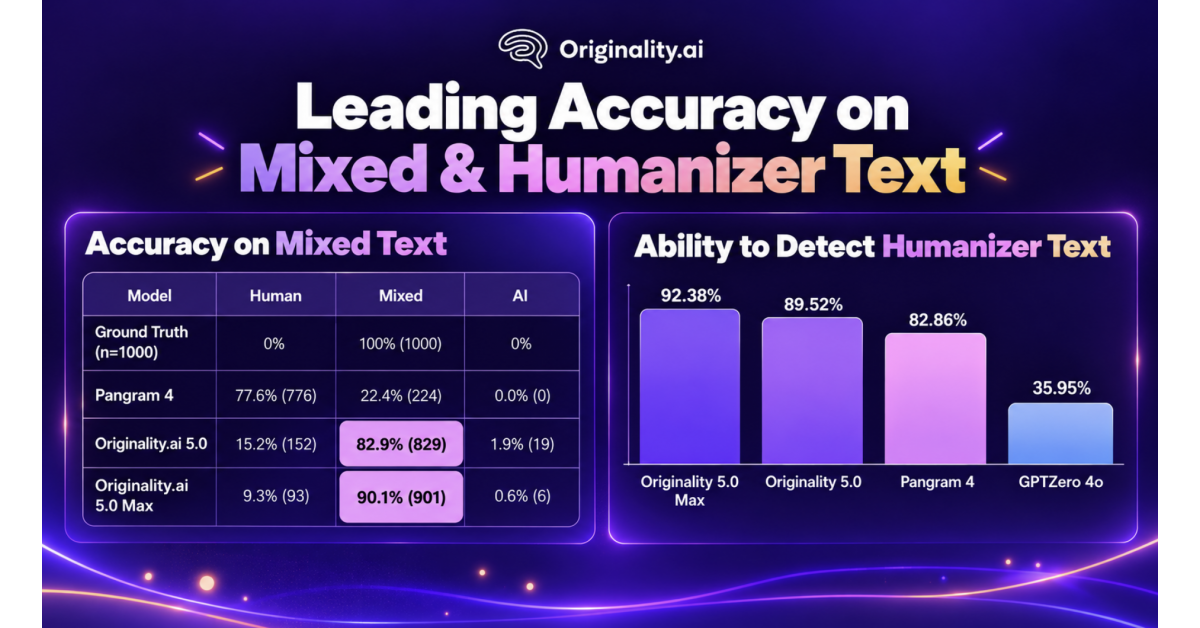 Originality.ai unveils AI detectors built for mixed human-AI and humanized text