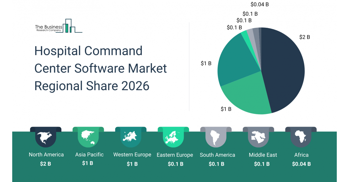 Hospital command center software market hits $3.59B by 2030 as AI transforms care operations