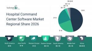 Hospital command center software market hits $3.59B by 2030 as AI transforms care operations