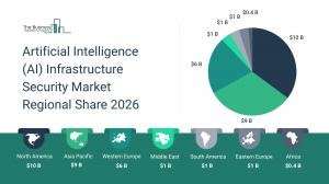 Microsoft leads booming AI infrastructure security market headed to $28B by 2030