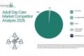 Adult day care market to hit $26.4B by 2030, but no single player holds more than 0.5% share