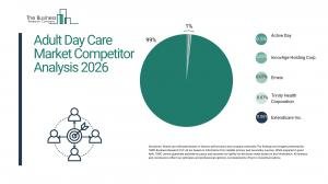 Adult day care market to hit $26.4B by 2030, but no single player holds more than 0.5% share