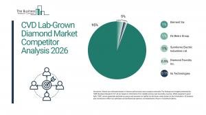 CVD lab-grown diamond market heads toward $22B by 2030, report finds