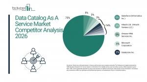 Data catalog as a service market to hit $6 billion by 2030 as AI and cloud drive demand