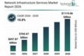 Network Infrastructure Services Market Outlook Report with Segment Analysis and Strategic Insights