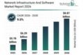 The Business Research Company reveals network infrastructure and software market insights