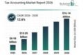 Tax Accounting Market Set for Strong Growth to 2030 at 12.6% CAGR