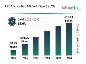 Tax Accounting Market Set for Strong Growth to 2030 at 12.6% CAGR