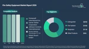 Fire safety market to hit $68 billion by 2030 as extinguishers dominate at 42% share