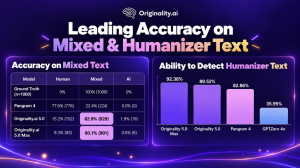 Originality.ai unveils AI detectors built for mixed human-AI and humanized text