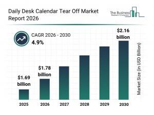 The Business Research Company forecasts daily desk calendar market to hit $2.16 billion by 2030