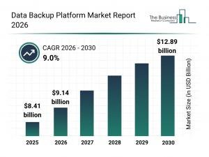 Business Research Co: Data backup market to hit $12.89B by 2030 as ransomware drives demand