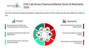CVD lab-grown diamond market heads toward $22B by 2030, report finds