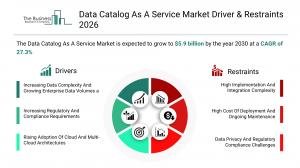 Data catalog as a service market to hit $6 billion by 2030 as AI and cloud drive demand