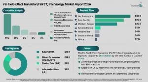 TSMC leads $92 billion FinFET market as chip demand surges 19% annually