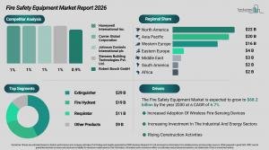Fire safety market to hit $68 billion by 2030 as extinguishers dominate at 42% share