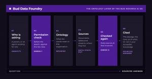Bud Ecosystem’s new data layer gives AI agents enterprise-wide knowledge with built-in security