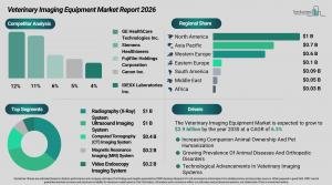 Veterinary imaging market to top $3B by 2030 as pet care goes high-tech – image 2