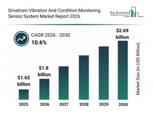 The Business Research Company forecasts drivetrain vibration sensor market to hit $2.69B by 2030