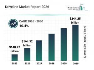 Driveline market to hit $244.25B by 2030, driven by EVs and all-wheel-drive demand
