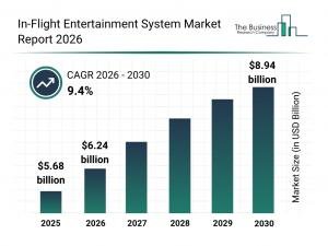 The Business Research Company: In-flight entertainment market flying toward $8.94B by 2030