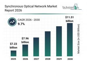 SONET market nears $8B as cloud computing fuels optical network demand