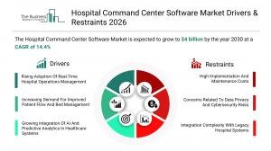 Hospital command center software market hits $3.59B by 2030 as AI transforms care operations – image 2
