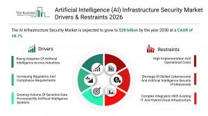 Microsoft leads booming AI infrastructure security market headed to $28B by 2030
