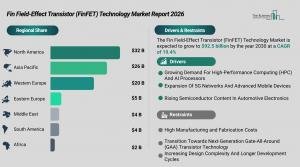 TSMC leads $92 billion FinFET market as chip demand surges 19% annually